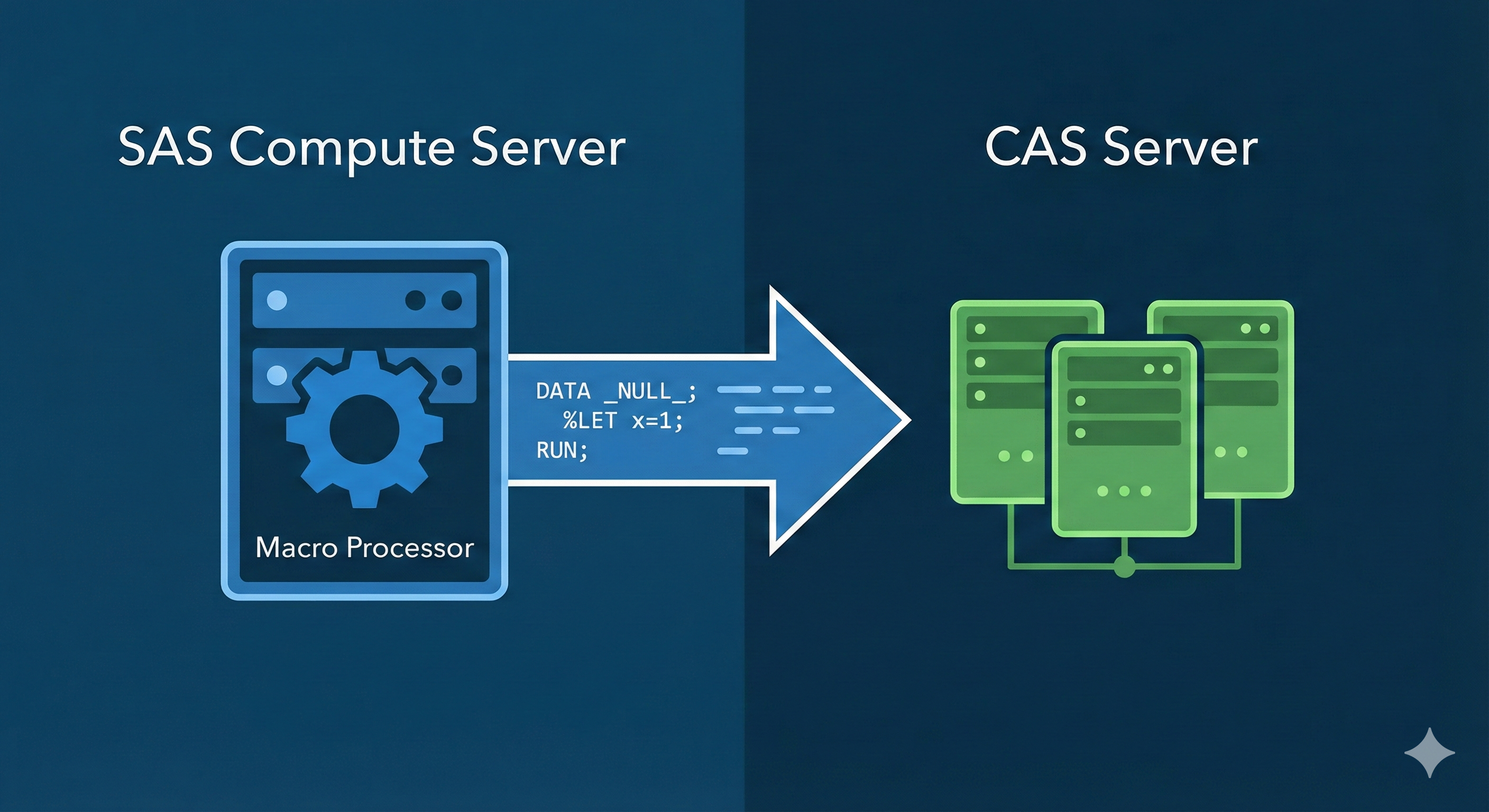 Beyond Macros: Data-Driven Programming with CAS in SAS Viya - WeAreCAS