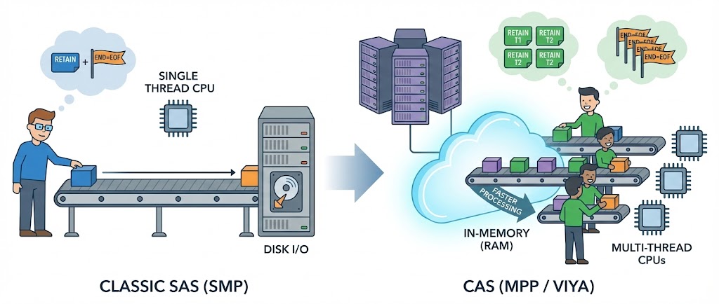 CAS vs. SAS: Understanding the Performance and Behavior Differences of the Data Step