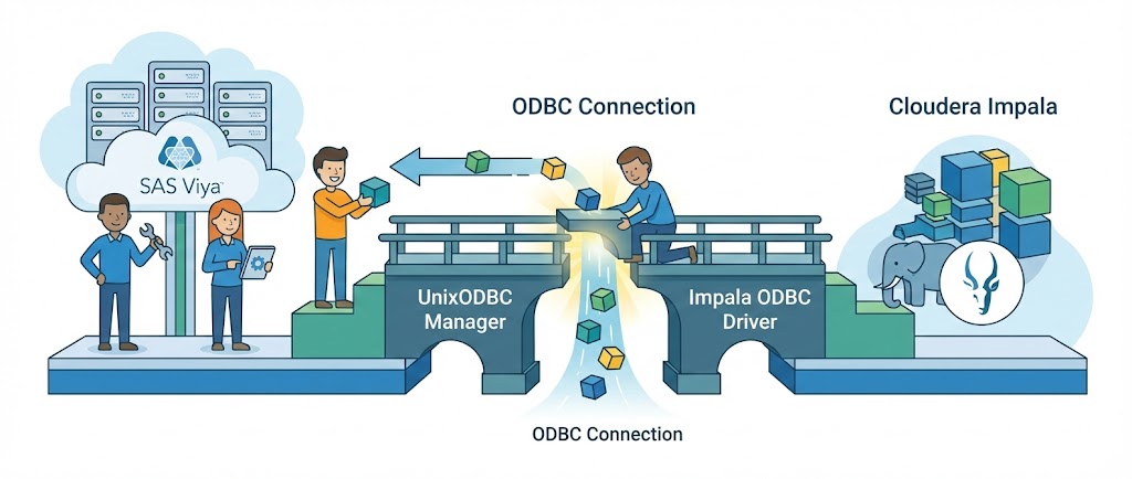 Connecting SAS Viya to Cloudera Impala via ODBC