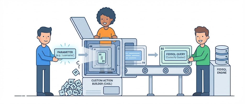 Dynamische Parameter an FedSQL in einer benutzerdefinierten Aktion übergeben