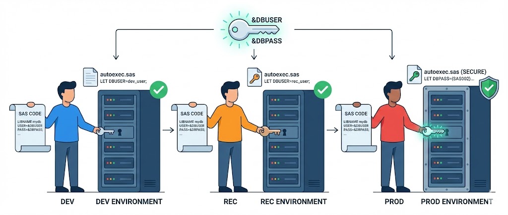 Gérer les identifiants de base de données entre plusieurs environnements (DEV/REC/PROD