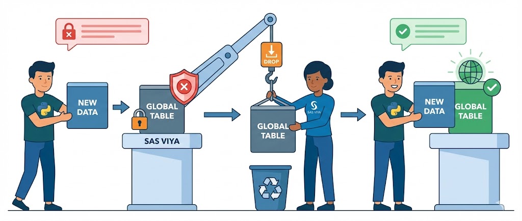 SAS Viya & Python: Wie ersetzt man eine globale Tabelle (Global Table)?