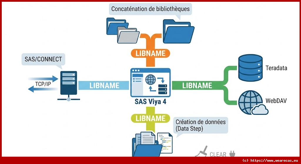 Accéder aux Données via un Libref