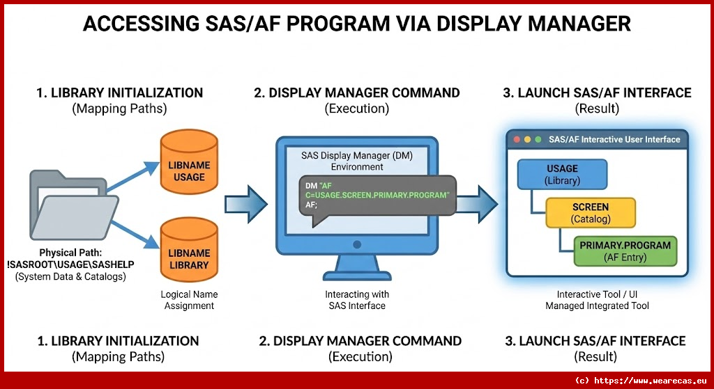 Accès à un programme SAS/AF via Display Manager