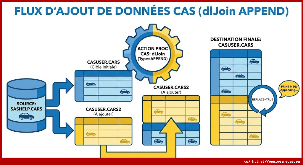 Ajout de deux tables CAS