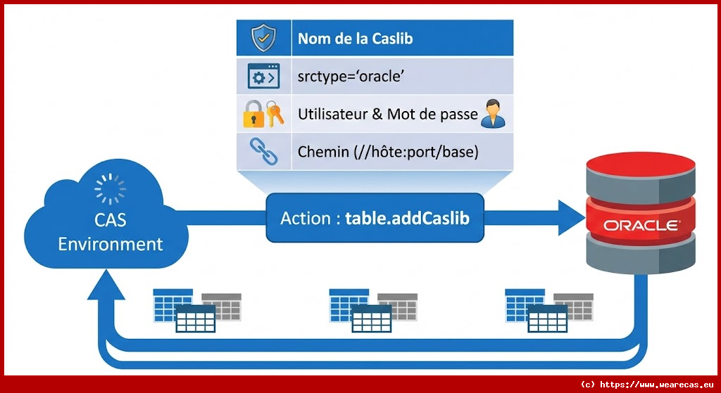 Ajouter une Caslib Oracle
