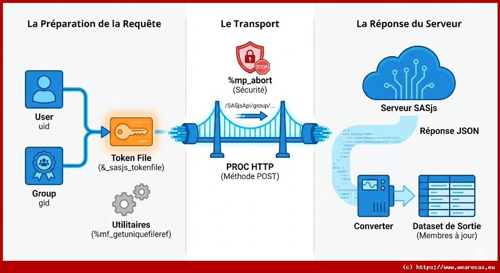 Ajouter un utilisateur à un groupe SASjs