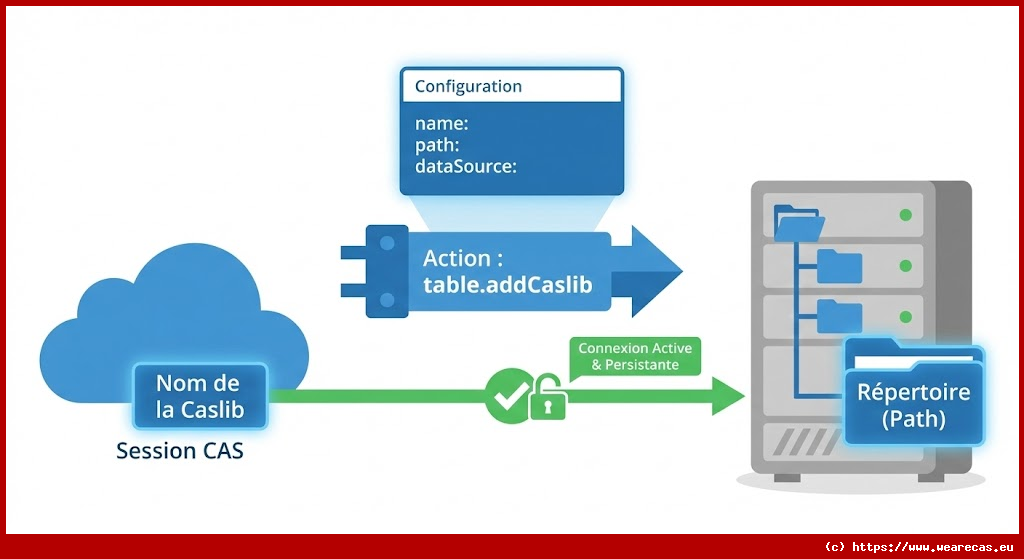 Ajouter une Caslib de chemin de système de fichiers