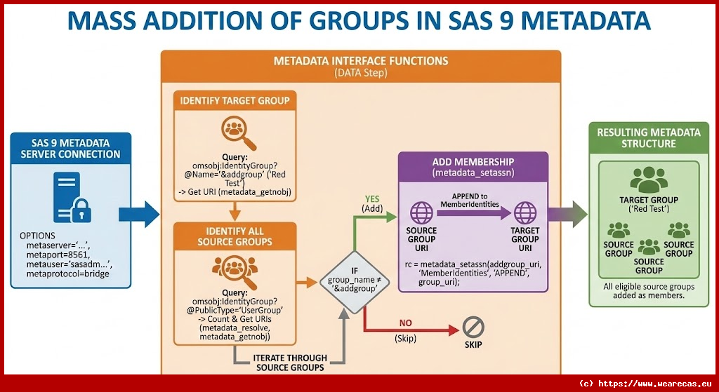 Ajout massif de groupes dans les métadonnées SAS 9