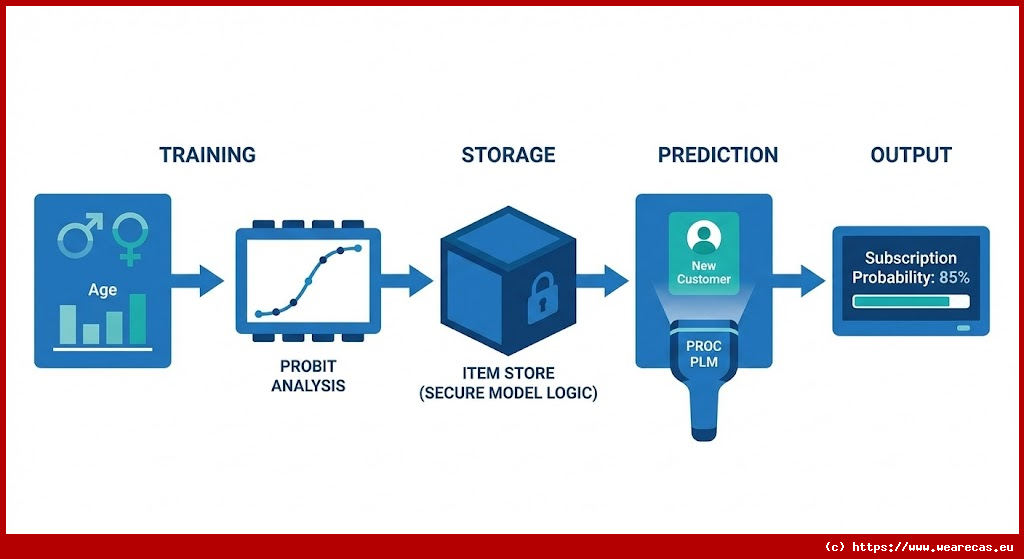 Analyse Probit de souscription et prédiction
