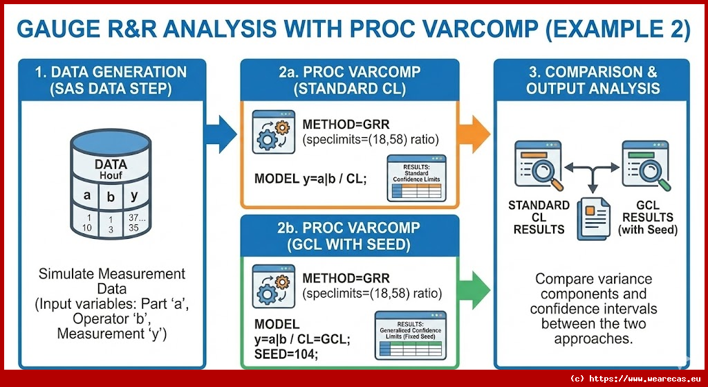 Analyse R&R de Jauge avec PROC VARCOMP (Exemple 2)