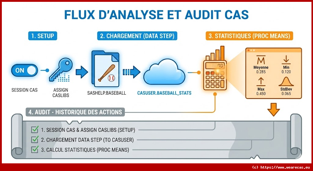 Analyse des statistiques de baseball avec CAS