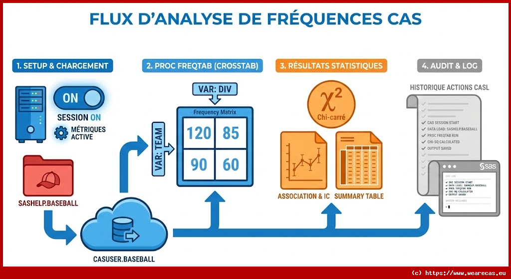 Analyse de Fréquence avec PROC FREQTAB et CAS