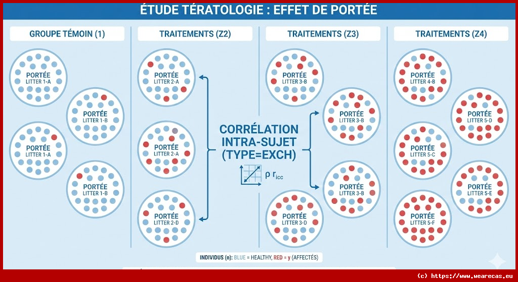 Analyse de Données de Tératologie avec PROC GENMOD