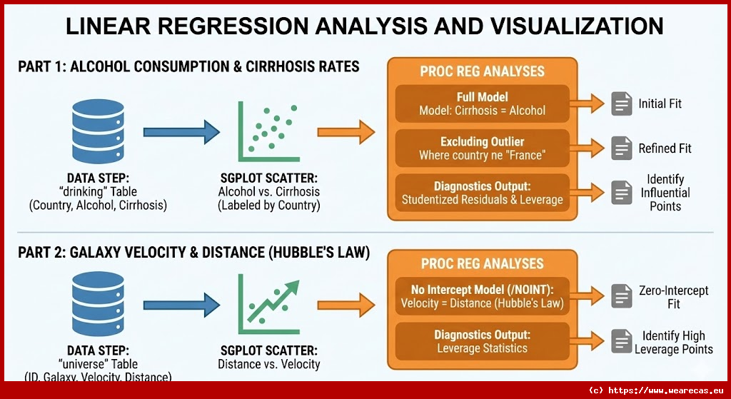 Analyses de Régression Linéaire et Visualisation