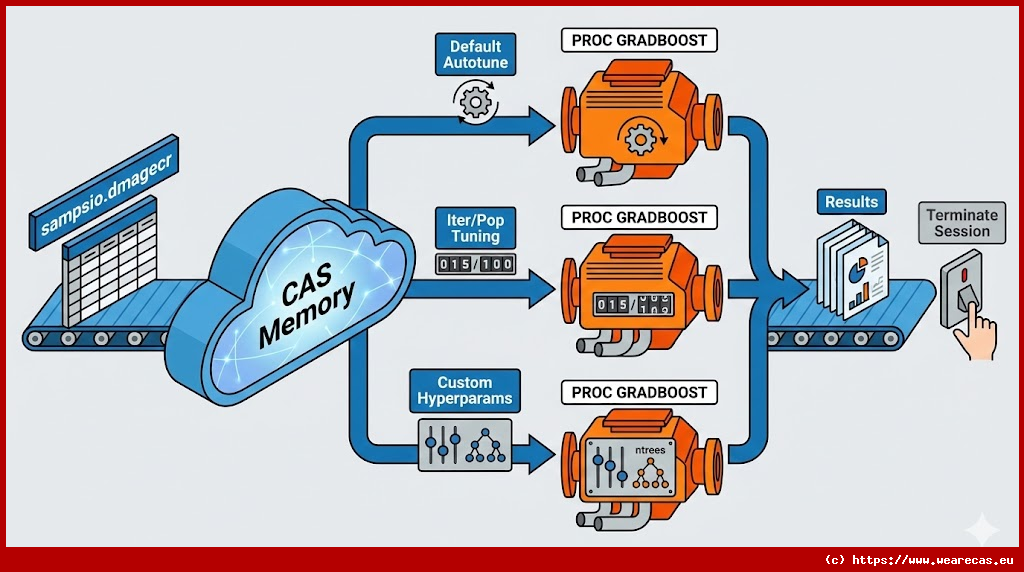 Autotuning d'un modèle Gradient Boosting avec PROC GRADBOOST
