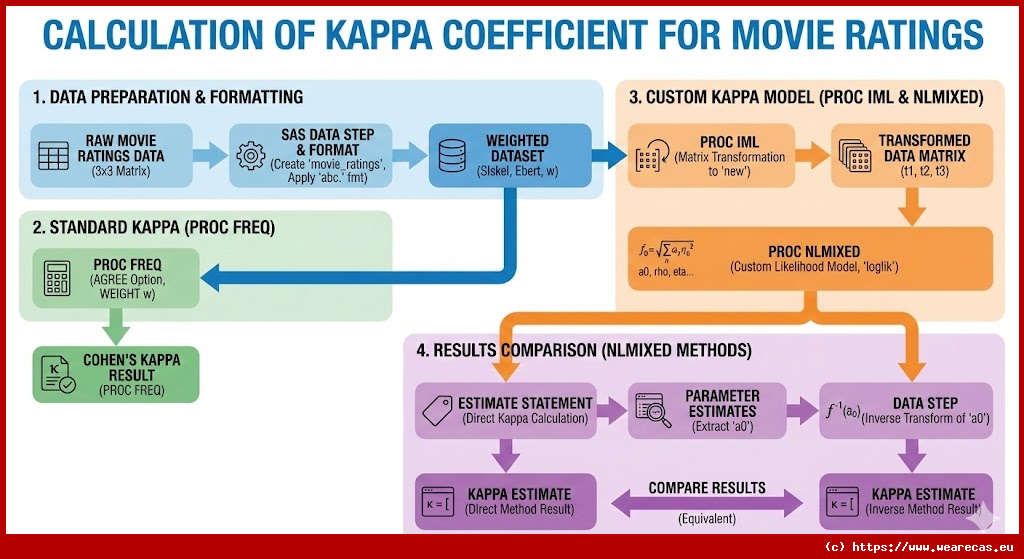 Calcul du coefficient Kappa pour les évaluations de films