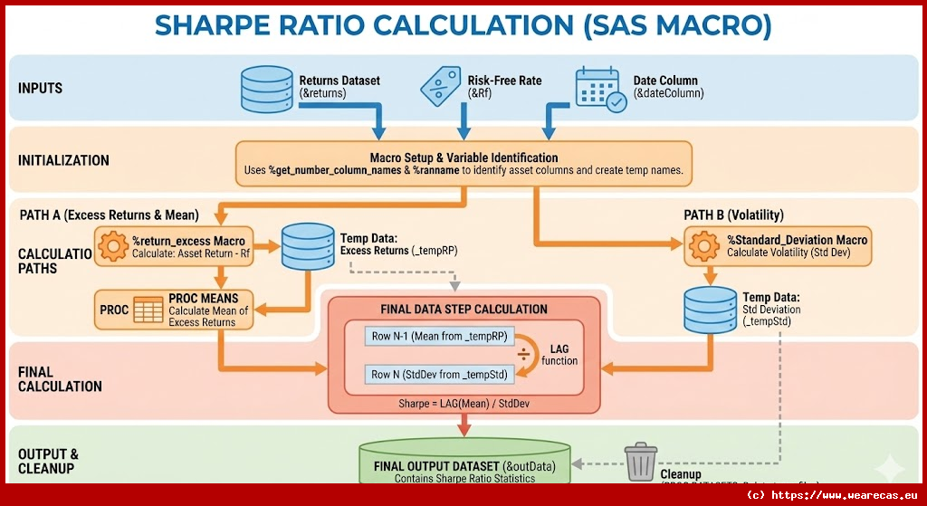Calcul du Ratio de Sharpe (Macro)