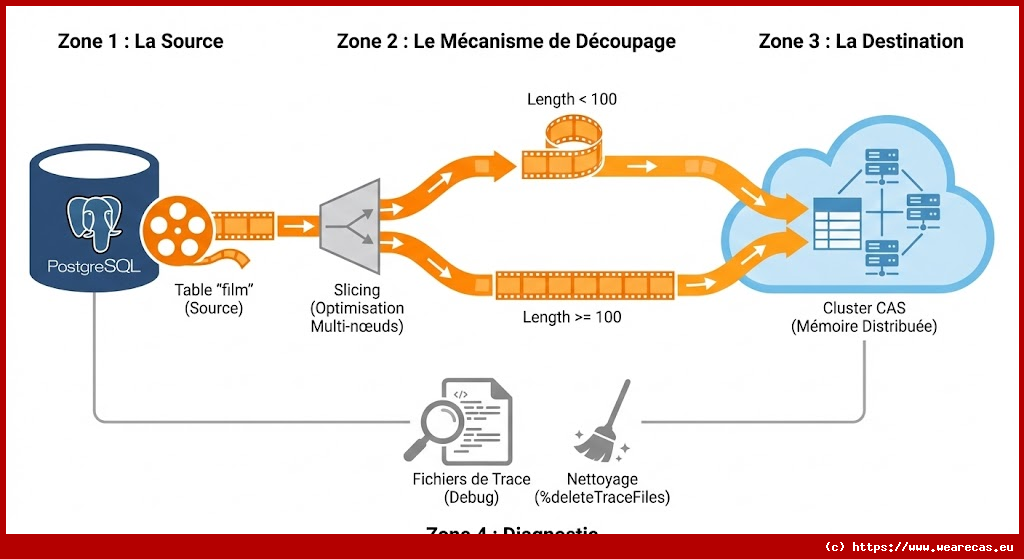 Chargement de données PostgreSQL vers CAS avec PROC CASUTIL et options multi-nœuds