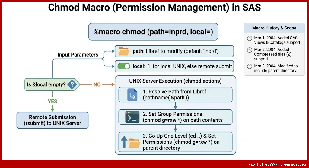 Chmod (gestion des permissions)
