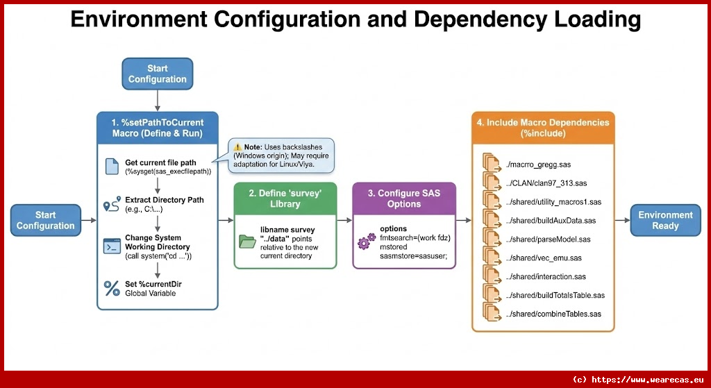 Configuration de l'environnement et chargement des dépendances
