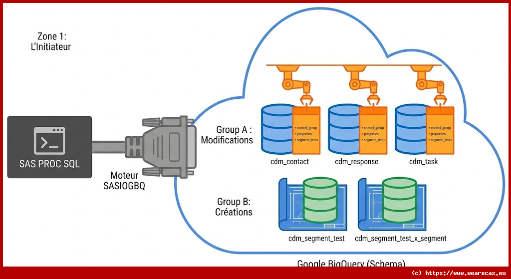 Configuration du Schéma BigQuery pour CI360 CDM