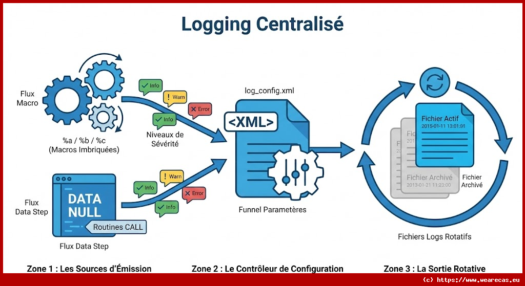 Configuration et Utilisation d'un Système de Journalisation (Logging) Avancé