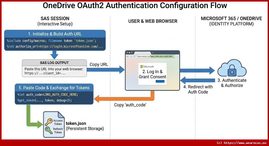 Configuration de l'authentification OneDrive via OAuth2