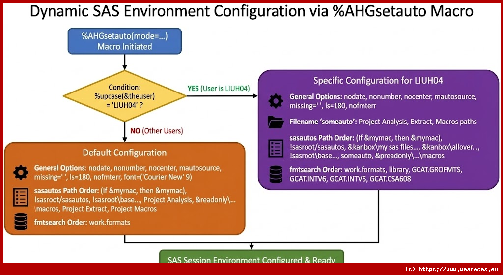 Configuration dynamique de l'environnement SAS