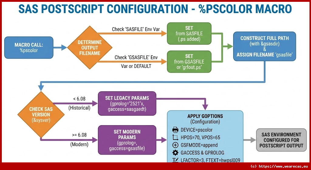 Configuration Graphique PostScript - Macro PSCOLOR