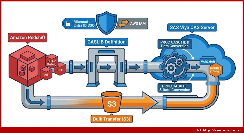 Connecteur de données Amazon Redshift