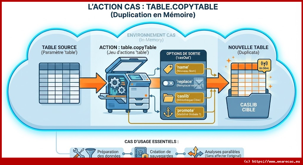 Copie d'une Table CAS