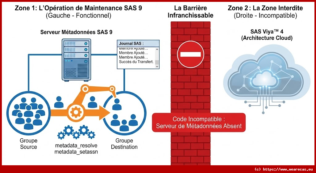Copie de membres entre groupes de métadonnées SAS 9