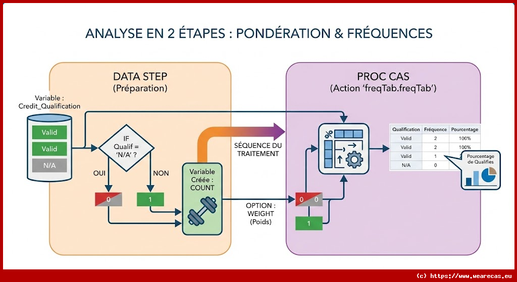 Création d'une table de fréquences