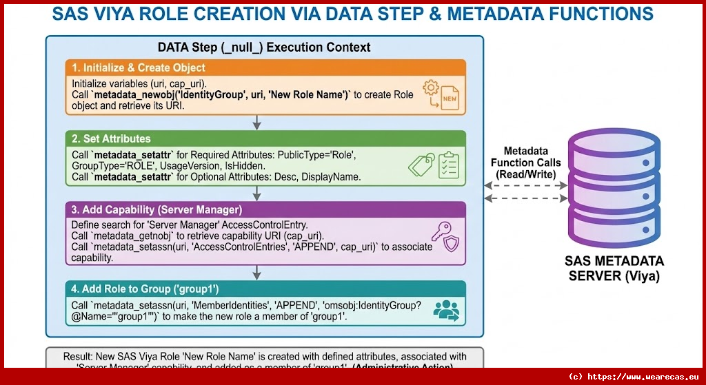 Création de rôle SAS Viya via DATA step et fonctions Metadata