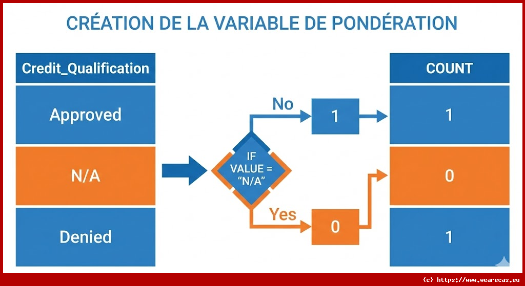 Création d'un tableau de fréquences