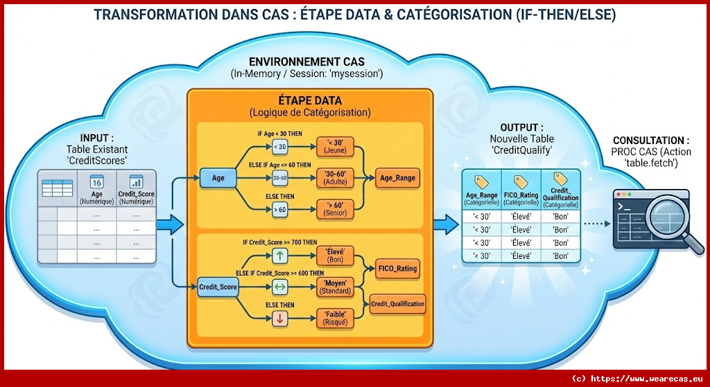 Création de variables et filtrage de données avec l'étape DATA