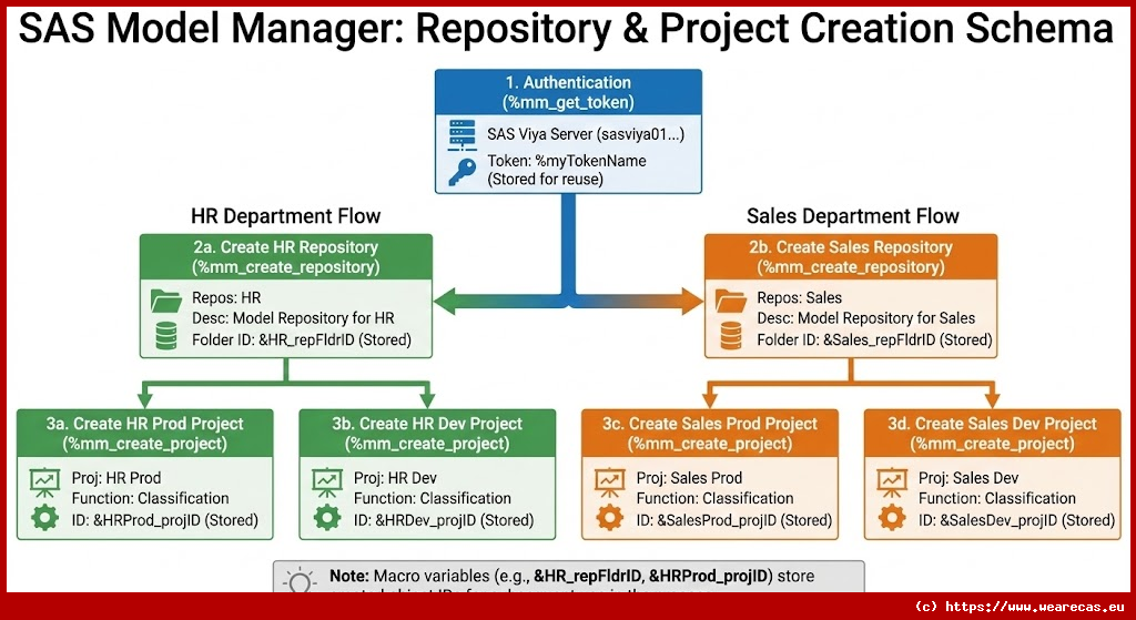 Création de Référentiels et Projets pour SAS Model Manager