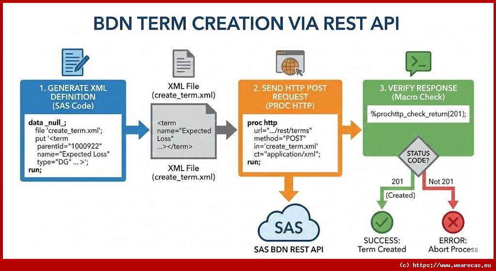 Création de terme BDN via API REST