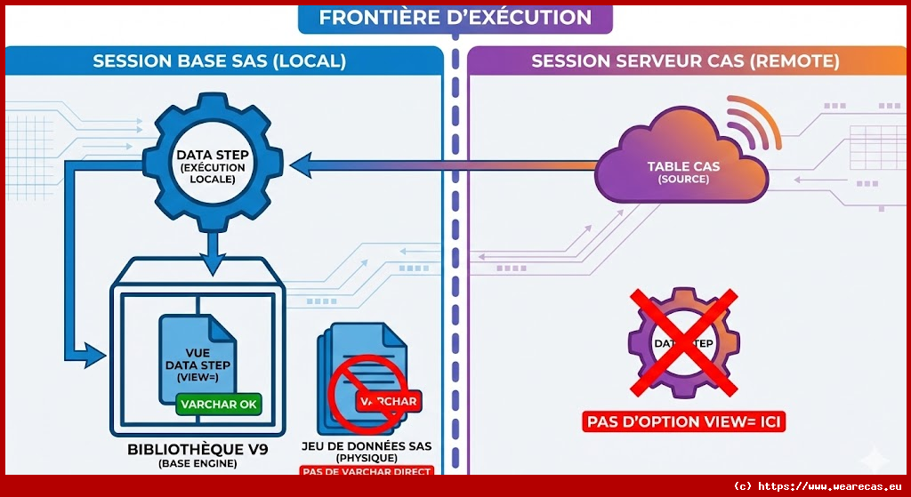 Créer une Vue DATA Step