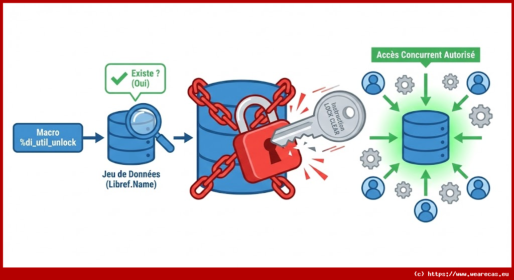 Déverrouiller un jeu de données SAS
