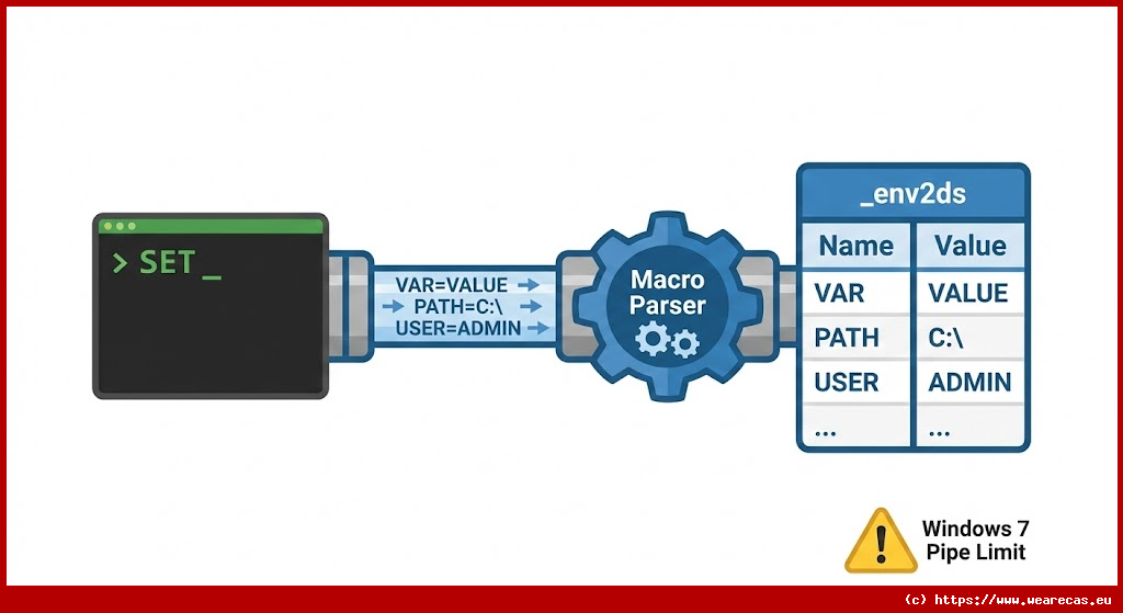 Écrire les variables d'environnement dans un dataset SAS
