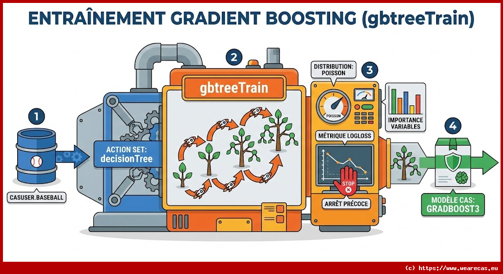 Entraînement d'un modèle Gradient Boosting pour la prédiction de salaire