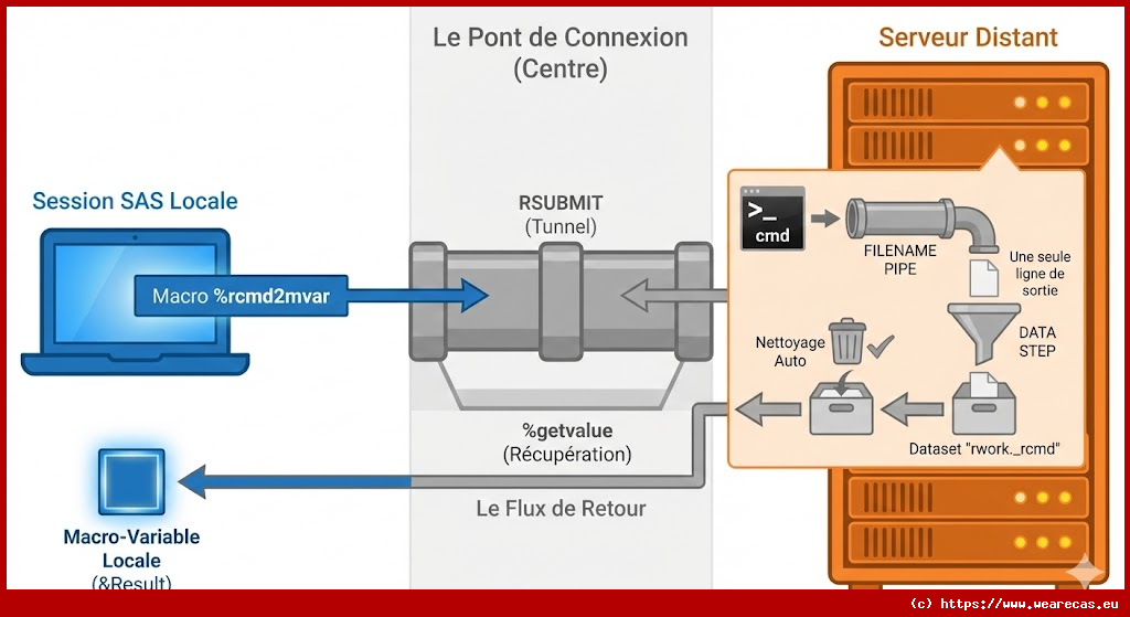 Exécuter une commande système distante et stocker la sortie dans une macro-variable