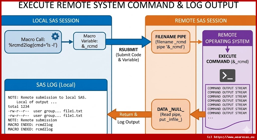 Exécuter une commande système distante et logger la sortie