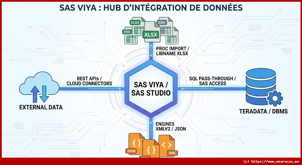 Exemples : Utilisation d'un moteur SAS pour traiter des données externes