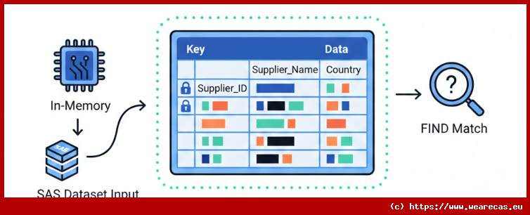 Exemple : Fusionner des données à l'aide d'une table de hachage