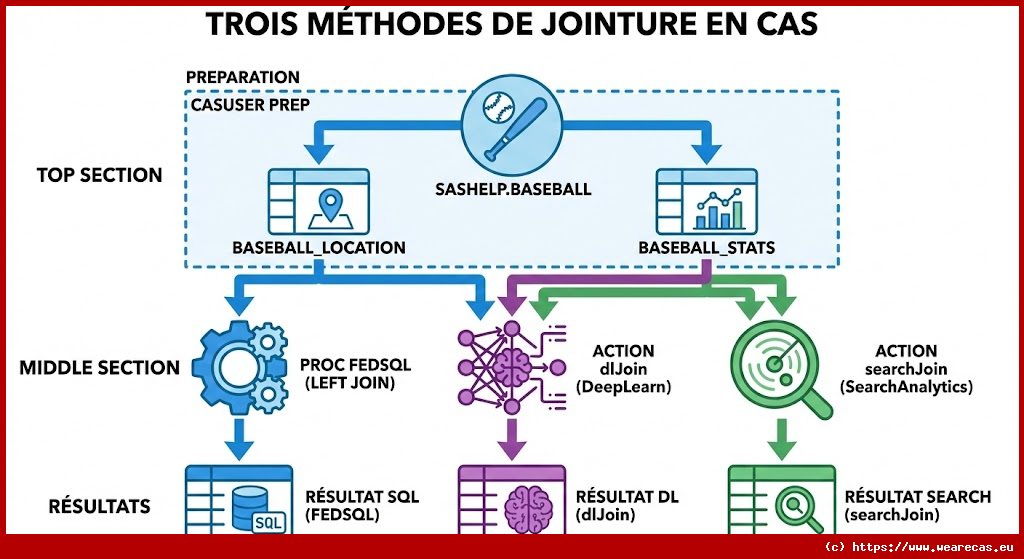 Exemples de Jointures en CASL et FedSQL