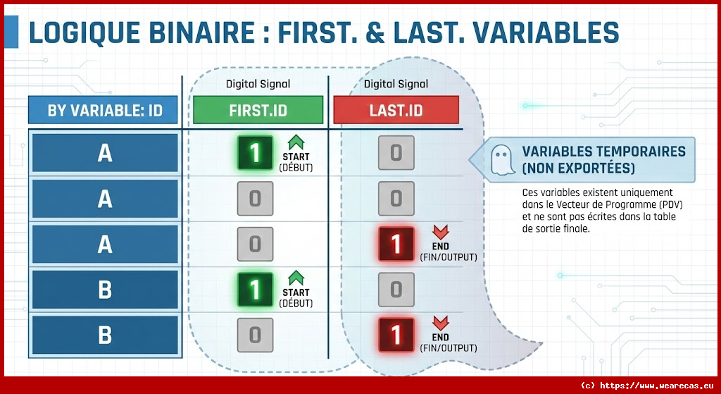 Exemples : Traitement des groupes BY avec les variables FIRST. et LAST. du pas de données