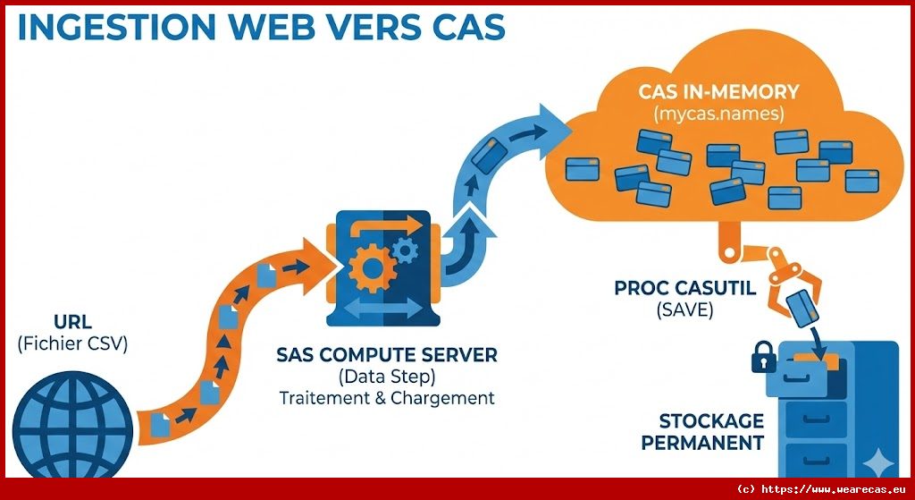 Exemples : Lire et Créer des Tables CAS